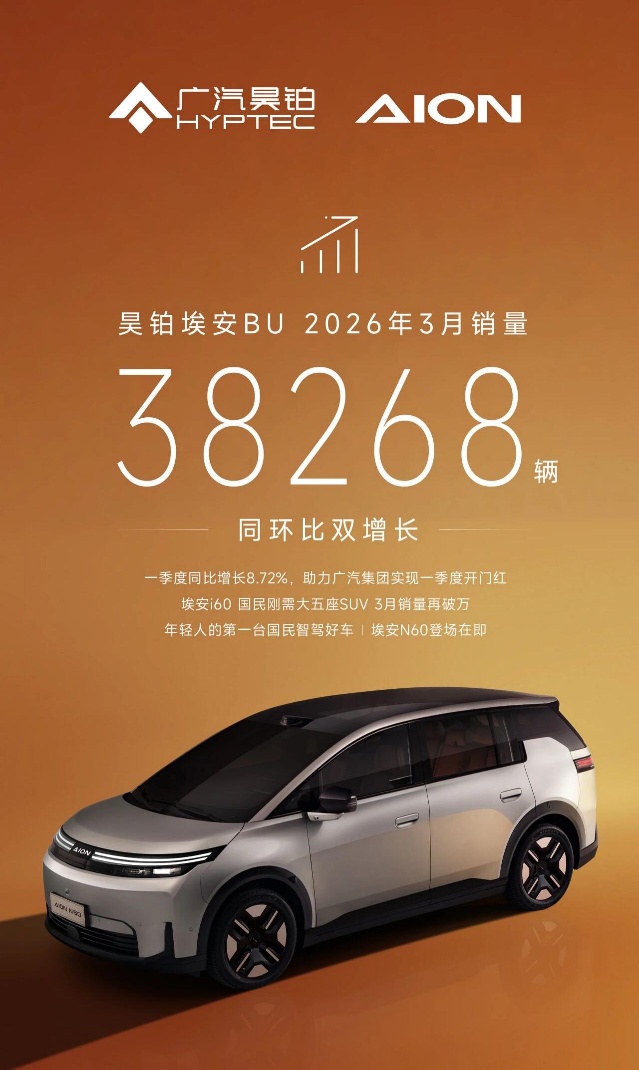 埃安三月销量出来了，三万八千多台。同比和环比都有增长，一季度同比增长8.72%。