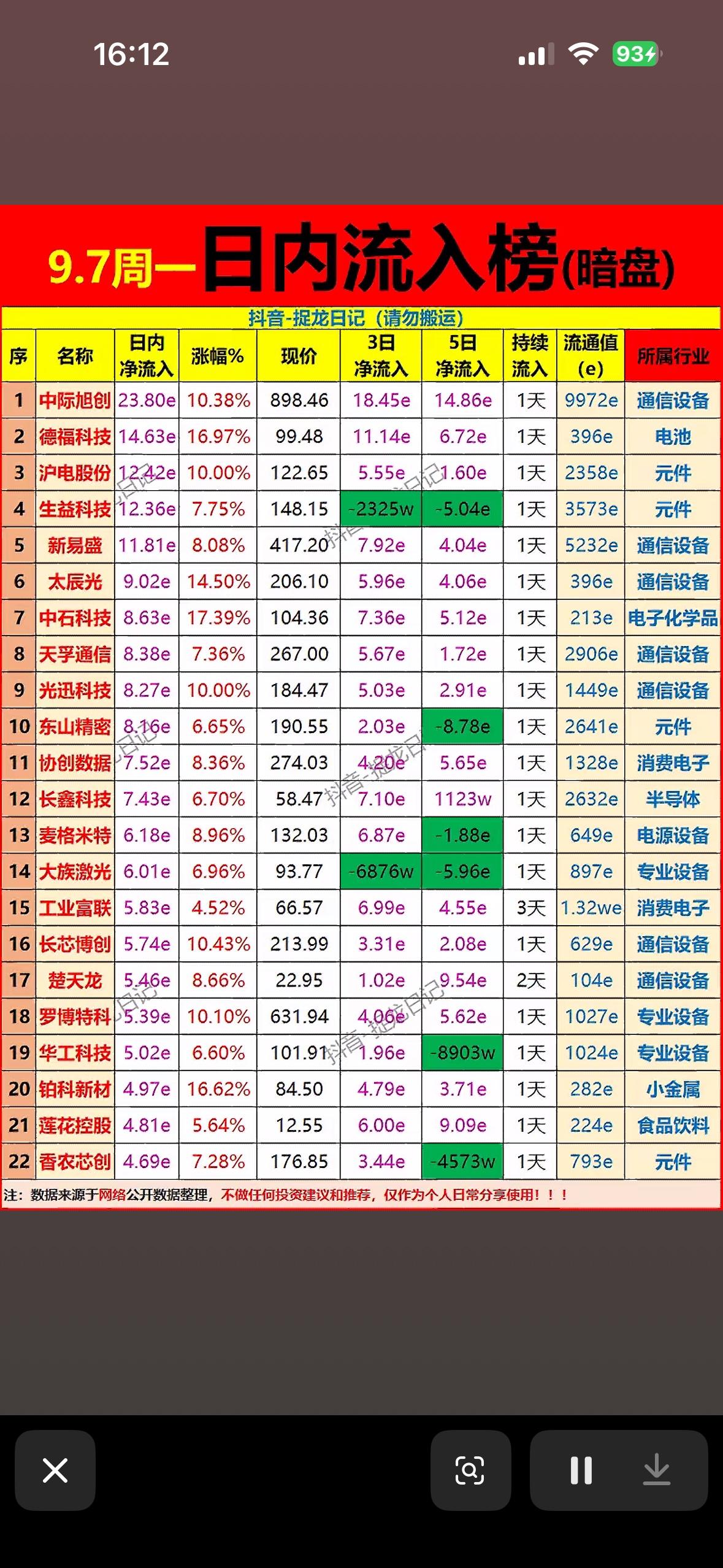 9月7日净流入个股，股市行情表，显示公司涨跌幅。9月7日的午盘资金流向看得人