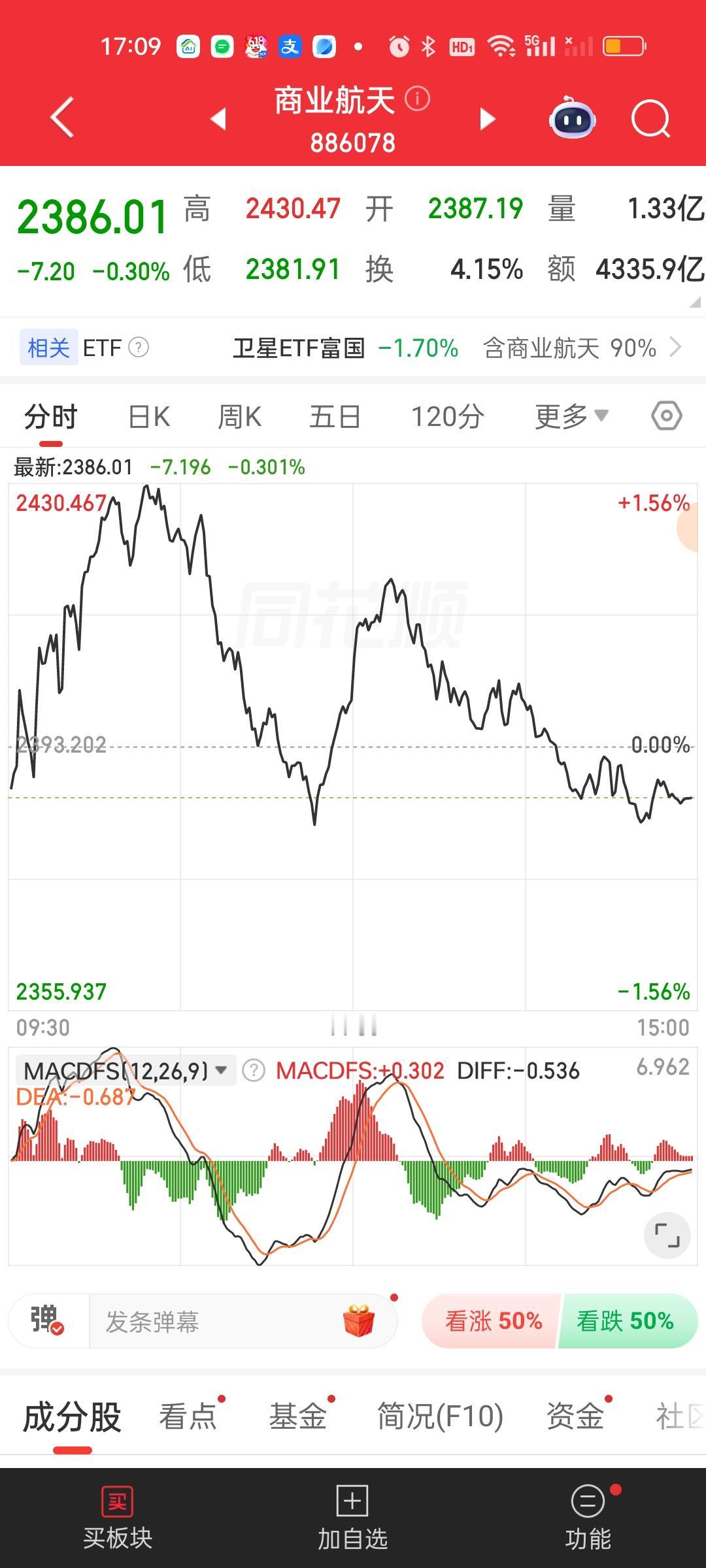 商业航天与军工的走势又是如出一辙！其实这两个板块今天并没有怎么下跌。商业航天板块