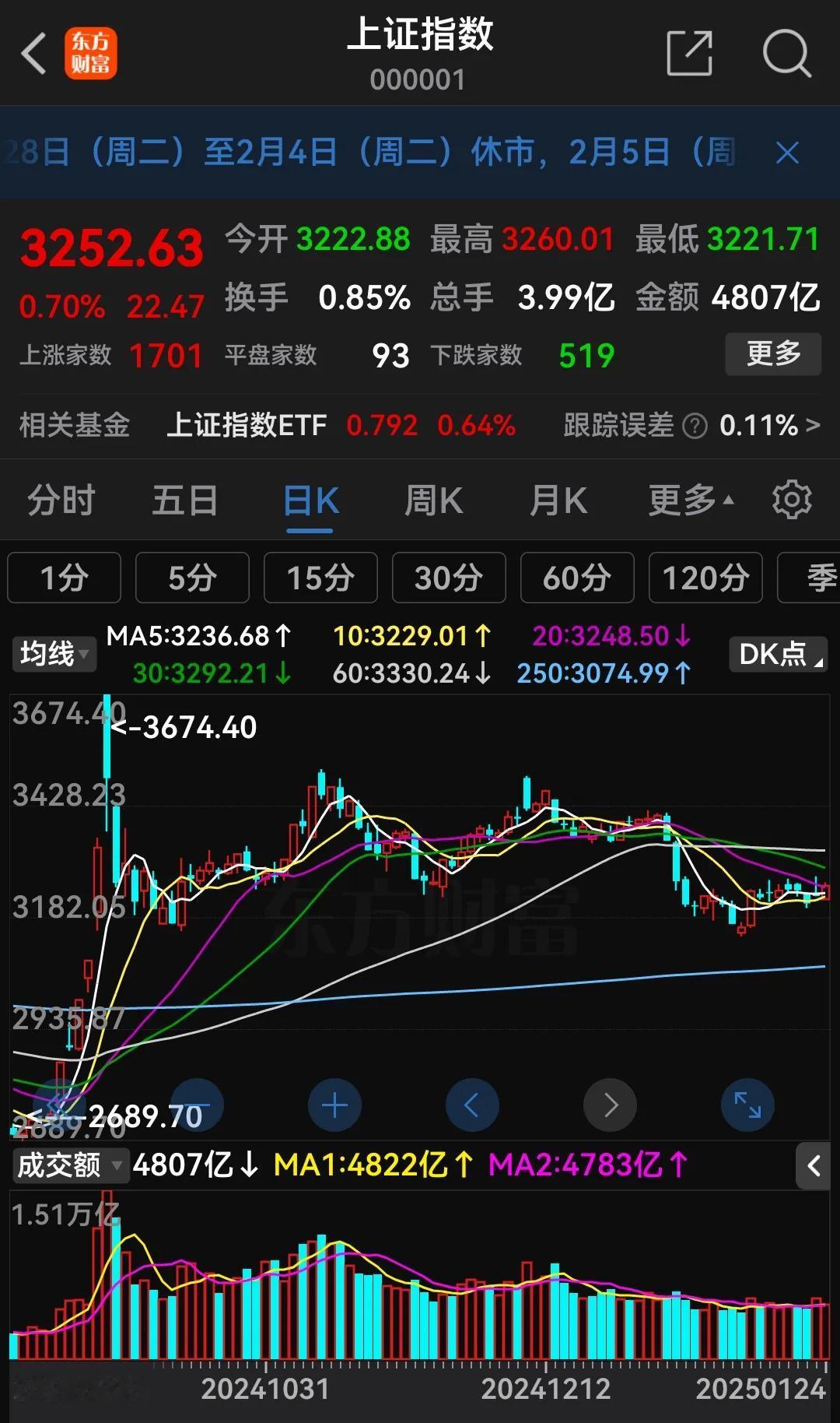 大盘站上20日线，明天红盘迎新春！股道藏金2025年01月26日09:5