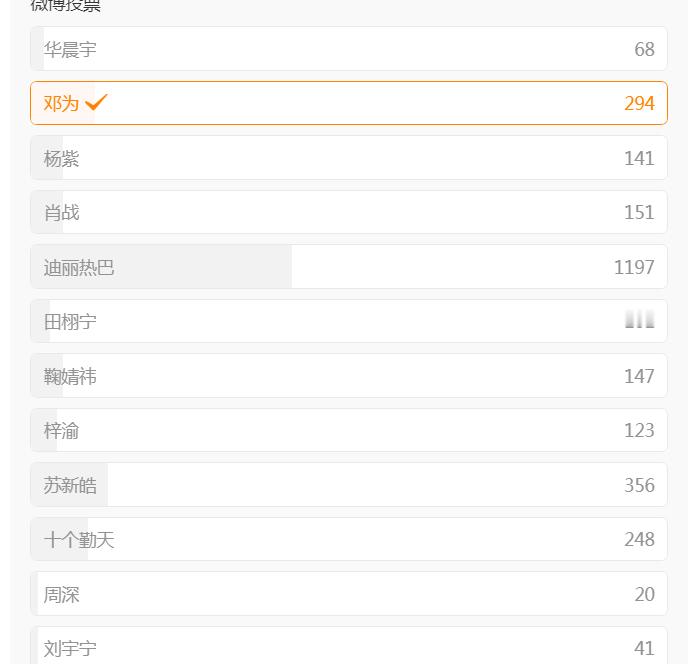 微博之夜最重要的一票你会投给谁我是投给了邓为，目前来看暂时排名第三，成绩非常不错