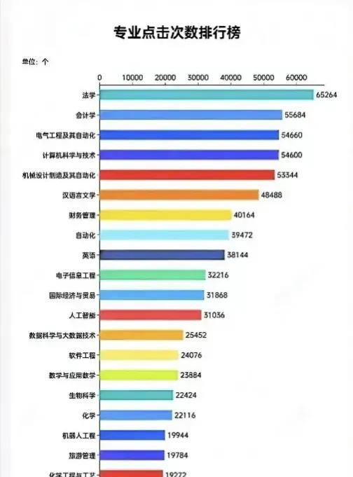 第一名不是计算机，而是法学。第二名也不是计算机，而是会计。第三名才是电气，这就是