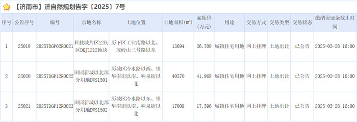 济南最新供应3宗居住用地, 科技城片区12街区上新