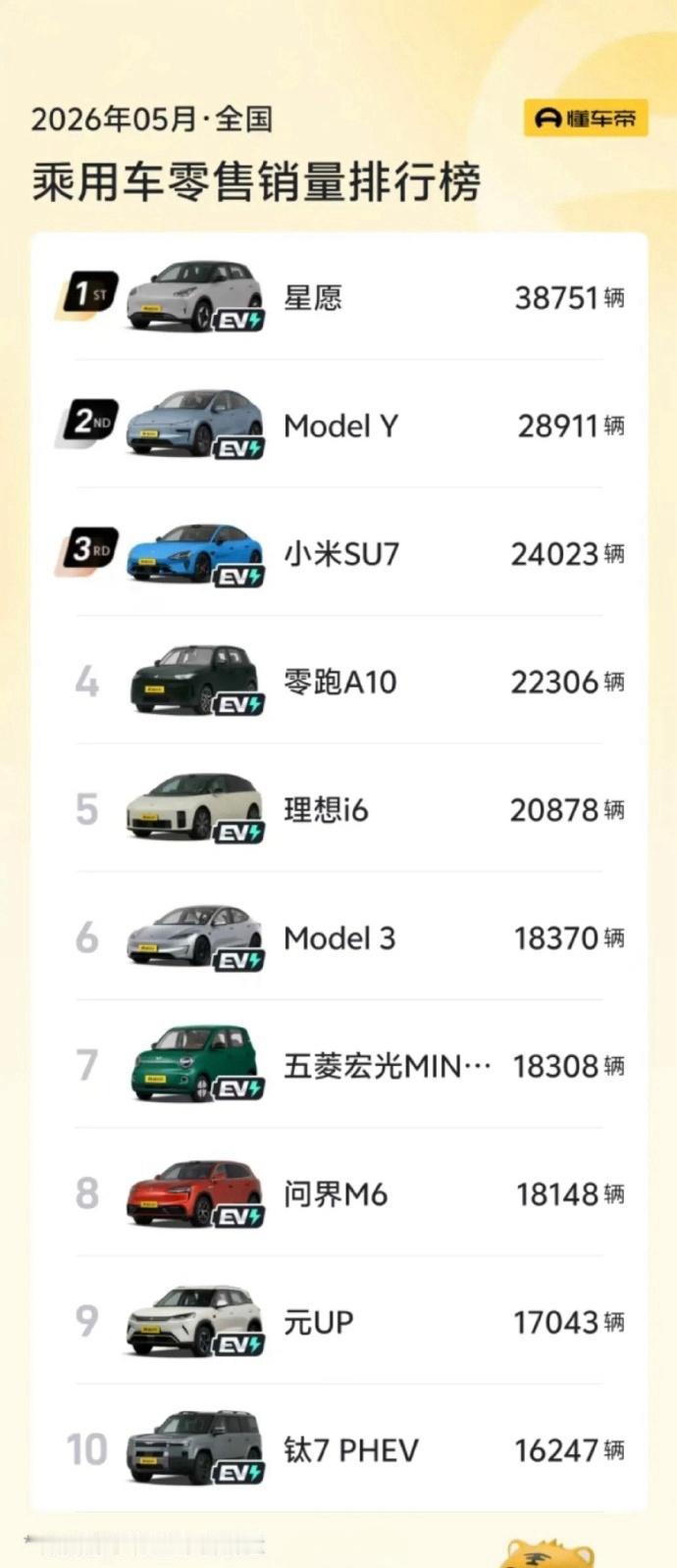 中国车市里程碑时刻，5月汽车销量前十已经没有燃油车了，都是自主品牌+特斯拉，记得