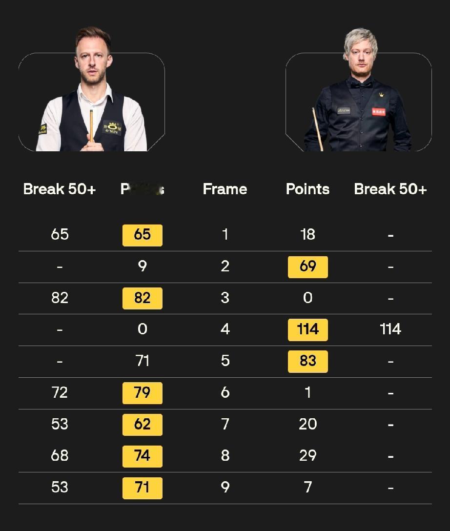 小特31冠还是塞尔比25冠？斯诺克英锦赛半决赛，马克·塞尔比6-3击败肖恩