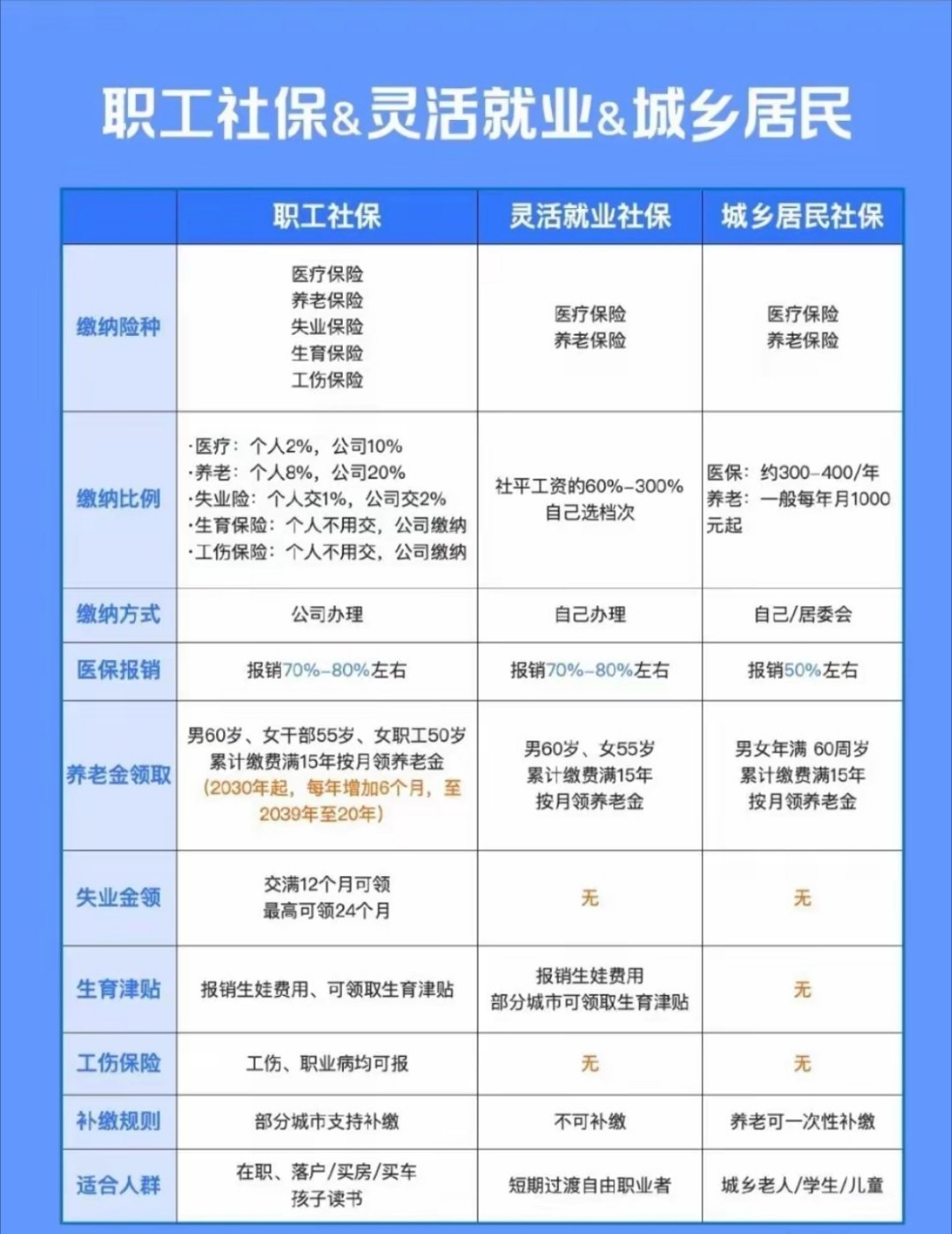 我国灵活就业人员规模已超过2亿人。什么概念？这不是14亿人口的1/7。而是扣除