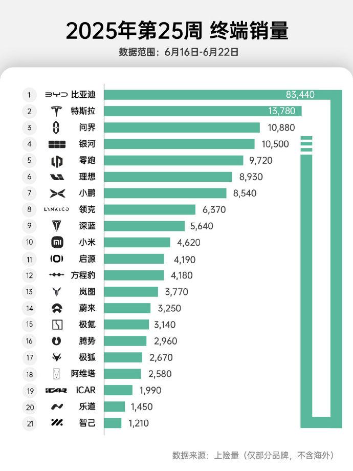 最新周销量榜单出炉，新势力竞争如何？从第25周销量统计来看，位居新势力周销