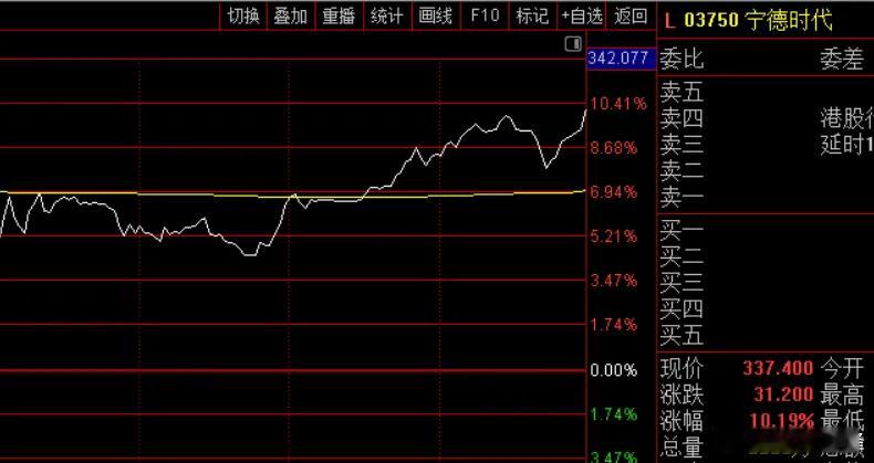 今天A股宁德时代大涨4.21%，一己之力带动了创业板，也把锂电产业链也带起来了。