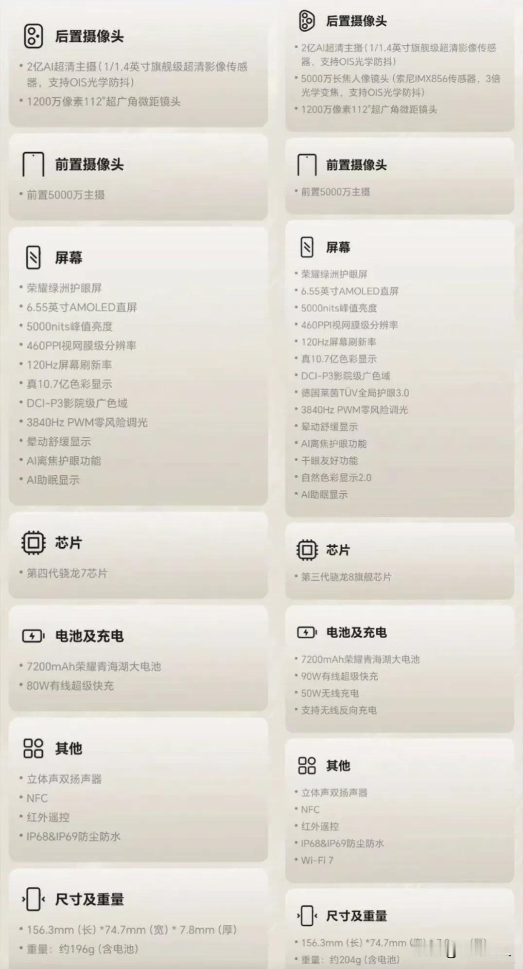 荣耀400，第四代骁龙7，196g；荣耀400Pro，第三代骁龙8，204g