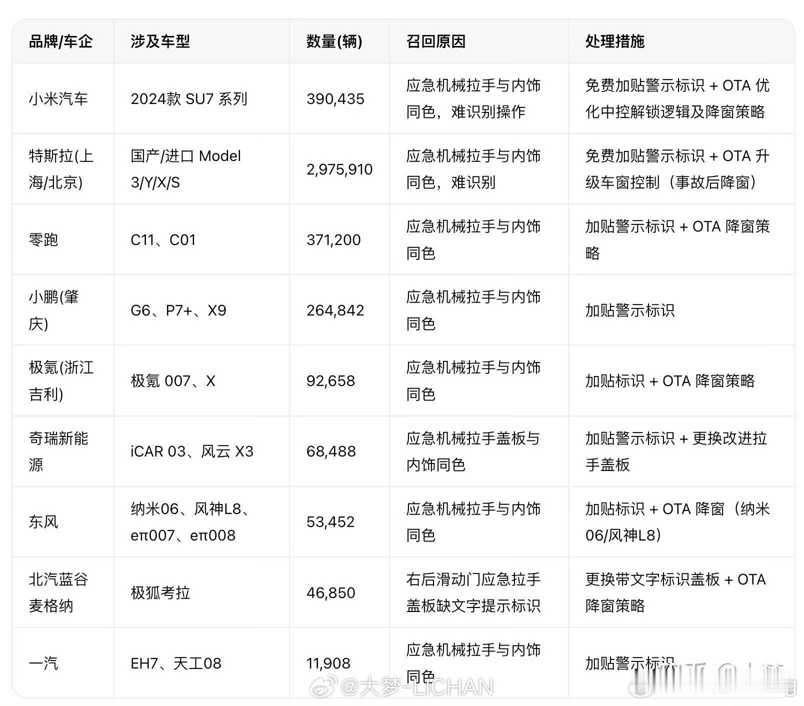 小米汽车召回部分SU7系列纯电动汽车第一天新闻刚出的时候不炒作，因为大家很容易