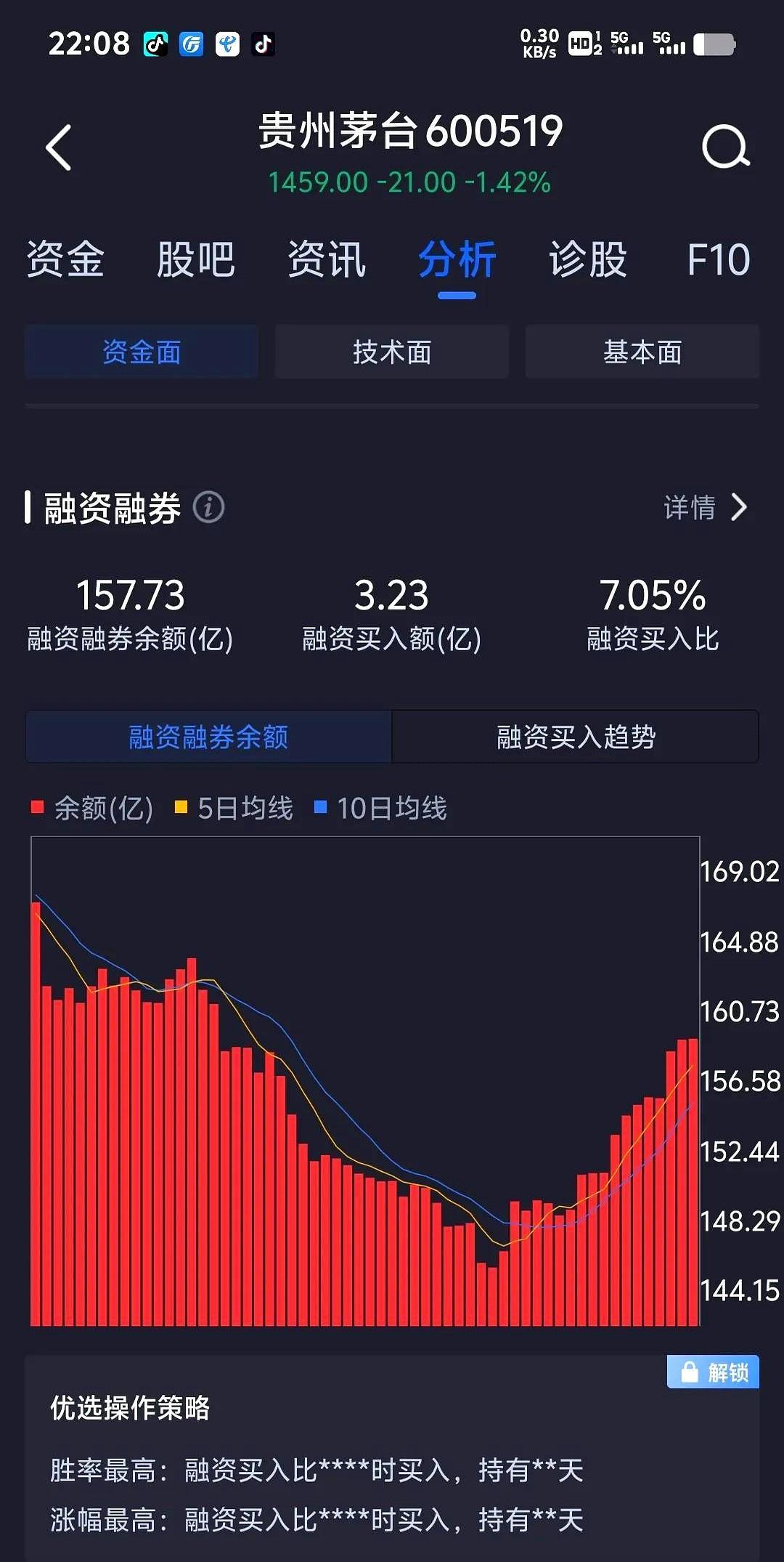 被洗脑后的股民胆子真大呀！昨日茅台股价大跌1.42%，看看融资余额还处在较高的