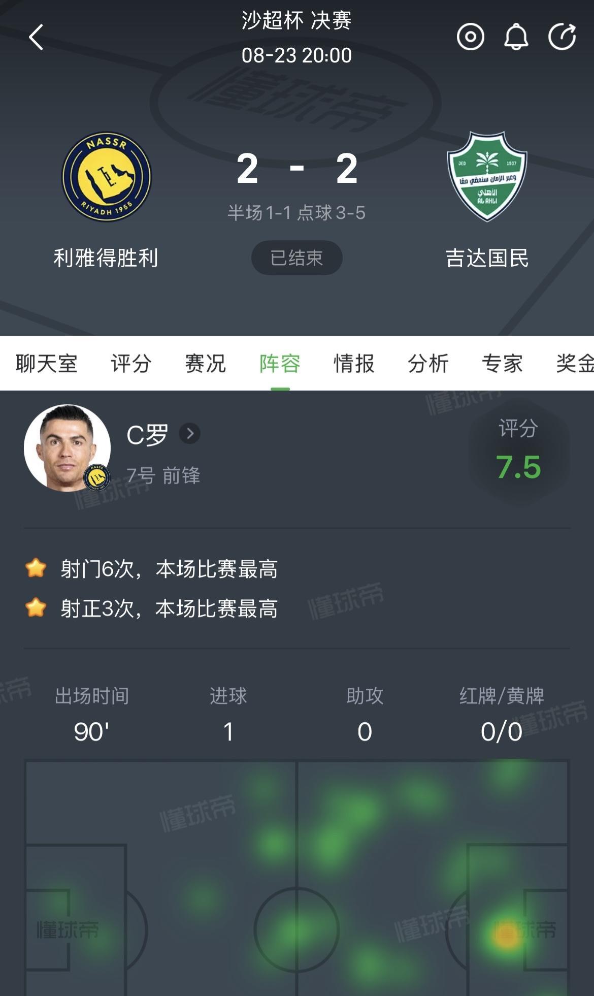 新赛季前两个进球，C罗都是12码核爆，除此之外，几乎全场隐身，触球很少。