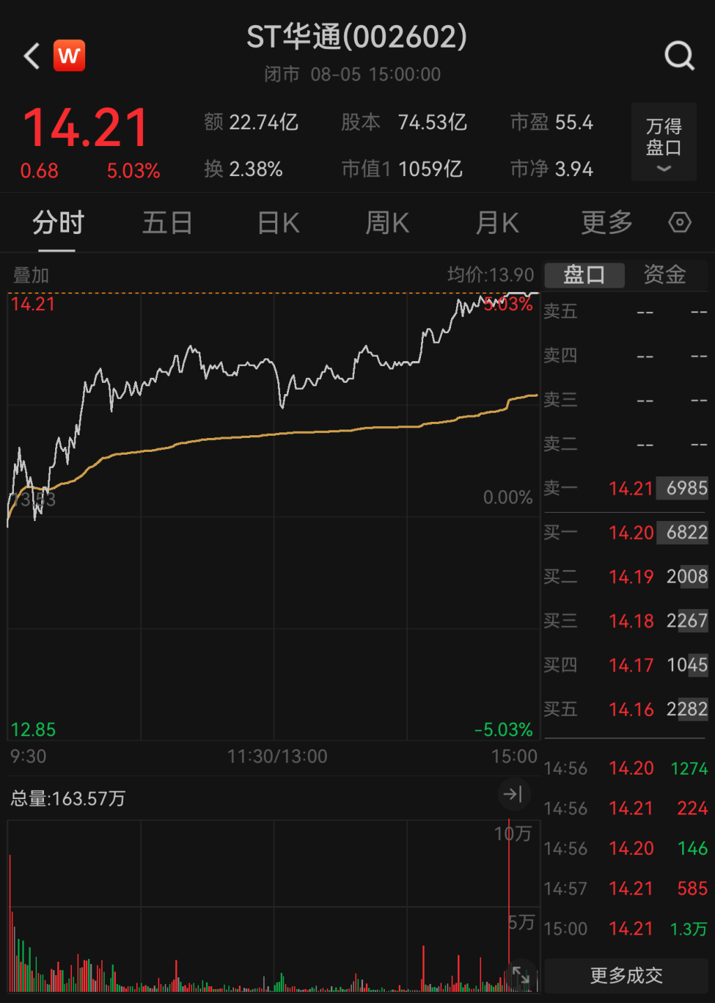 竞得2261万股ST华通后仅4个交易日, “牛散”魏巍浮盈已超4200万元