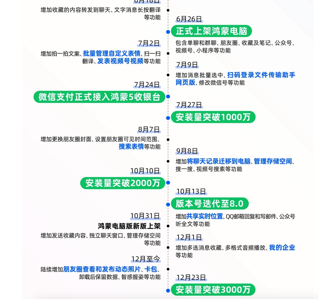 按理说，微信是活跃用户最多的一款APP，但在适配鸿蒙版微信前，几乎零差评，没看到