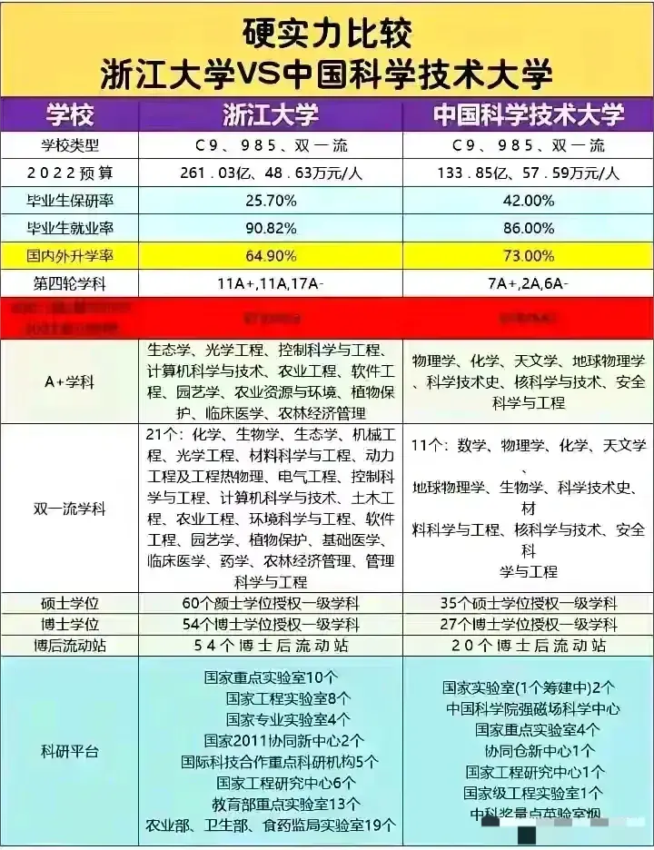 中国科技大学和浙江大学硬实力的比拼！