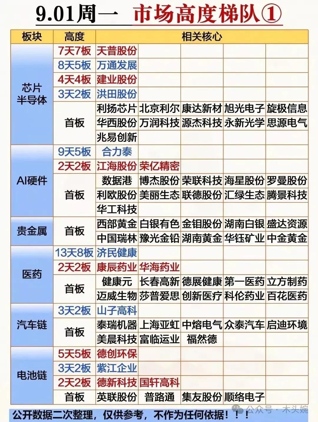 周一市场板块高度排名榜出炉9月1市场板块高度排名：芯片半导体概念、AI硬件概念