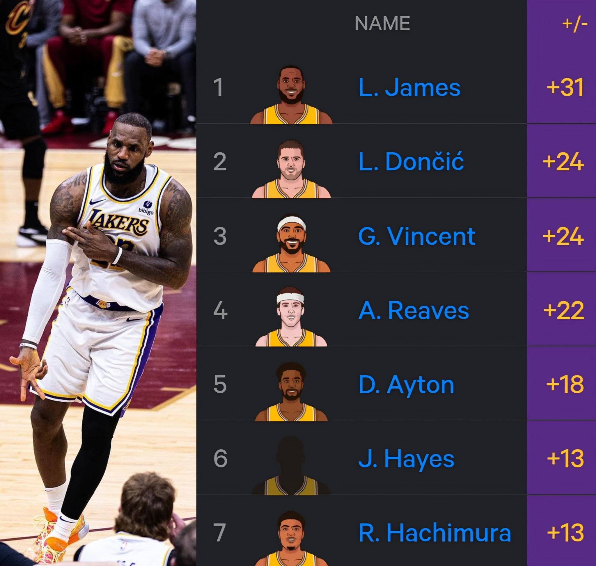 湖人最近两场的正负值表现。这个数据最近先不提…湖人