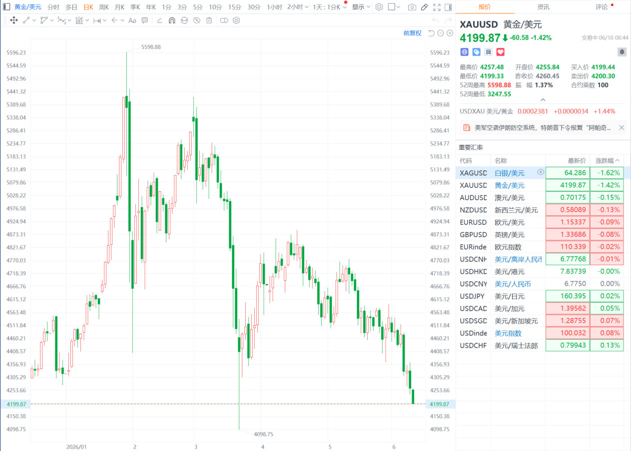 【现货黄金跌破4200美元创近3个月新低】6月10日，现货黄金持续走低，失