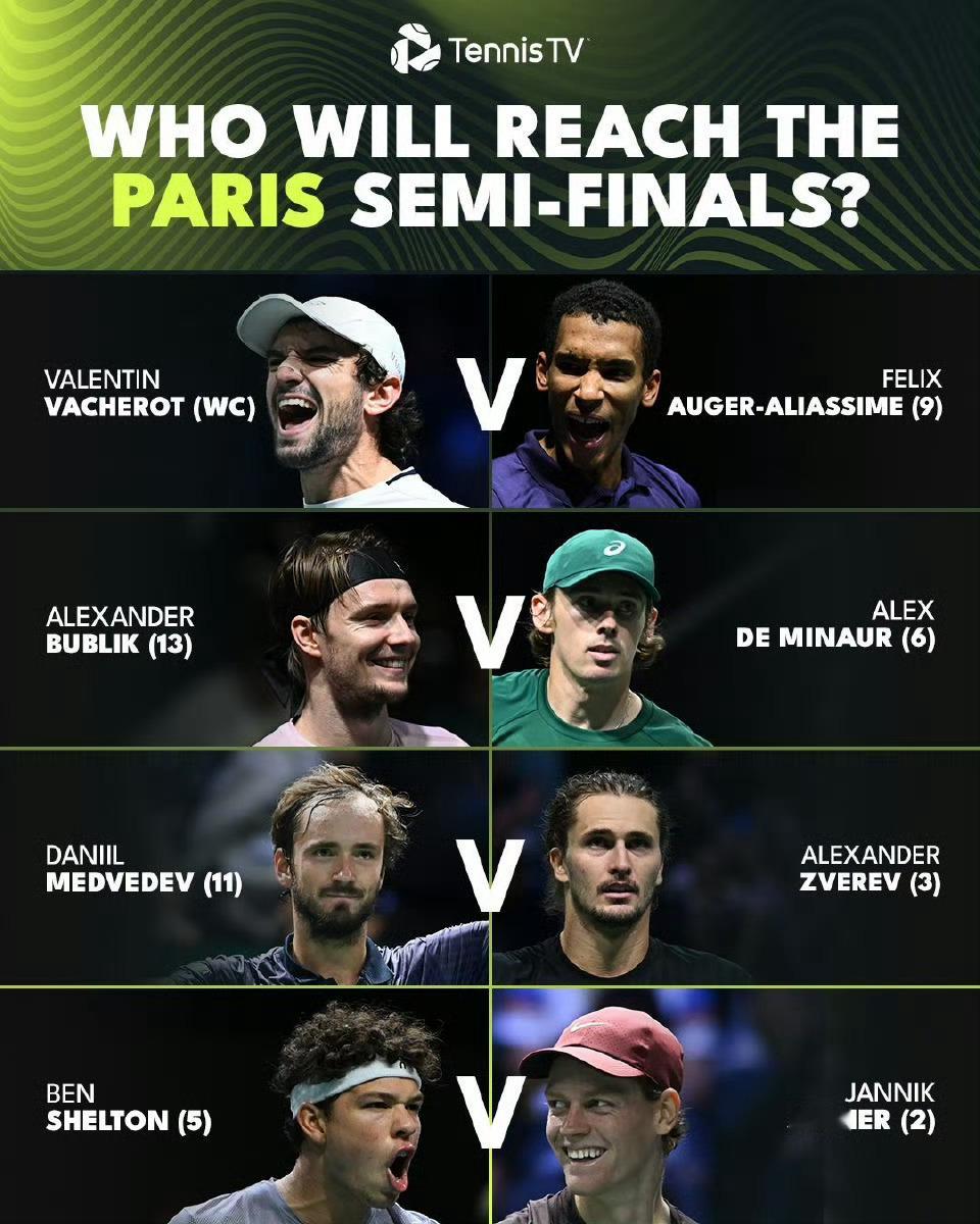 巴黎大师赛的八强出炉，上半区水得可怕，下半区又强得惊人。真的是旱的旱死，涝的涝死