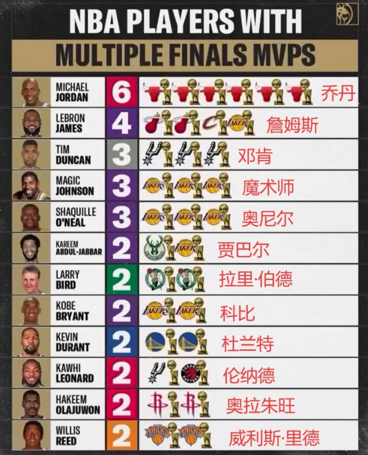 NBA历史多次获得FMVP球员：1、乔丹——6次2、詹姆斯——4次3、邓肯