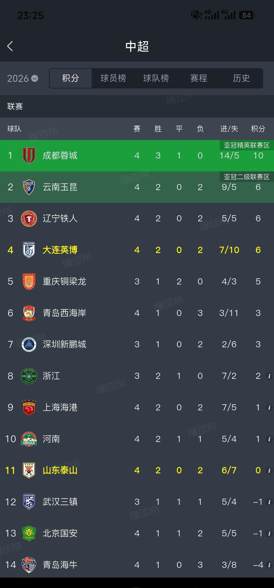 中超积分榜，已经变成几年前的中甲球队霸榜！成都，云南，辽宁，大连，重庆，他们