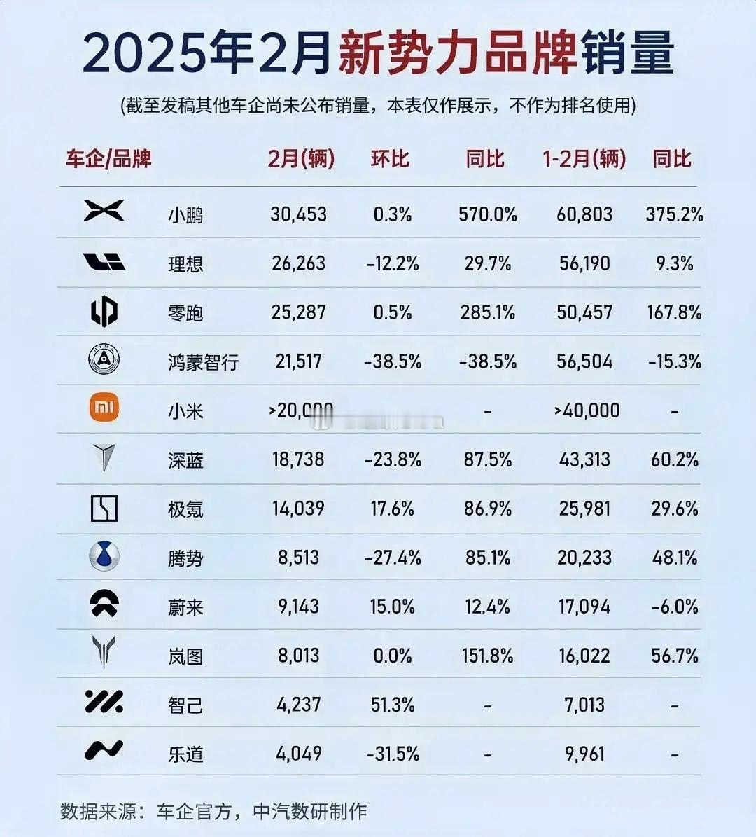 2025年2月新势力品牌销量合在一起就是厉害，这都第四了！要是不合在一起，会排