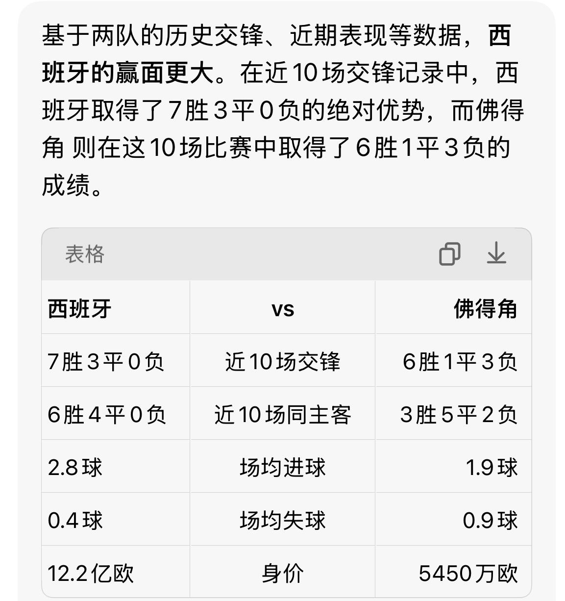世界杯西班牙VS佛得角的比赛是本周二，也就是6月16日零点的赛事，牌面上前者排名