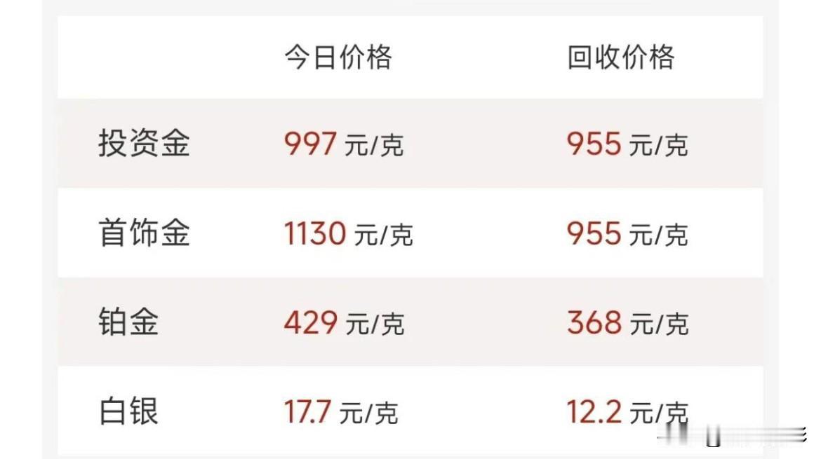 快看看！今天水贝黄金批发价格和回收价格多少？投资金是997元/克，回收是9