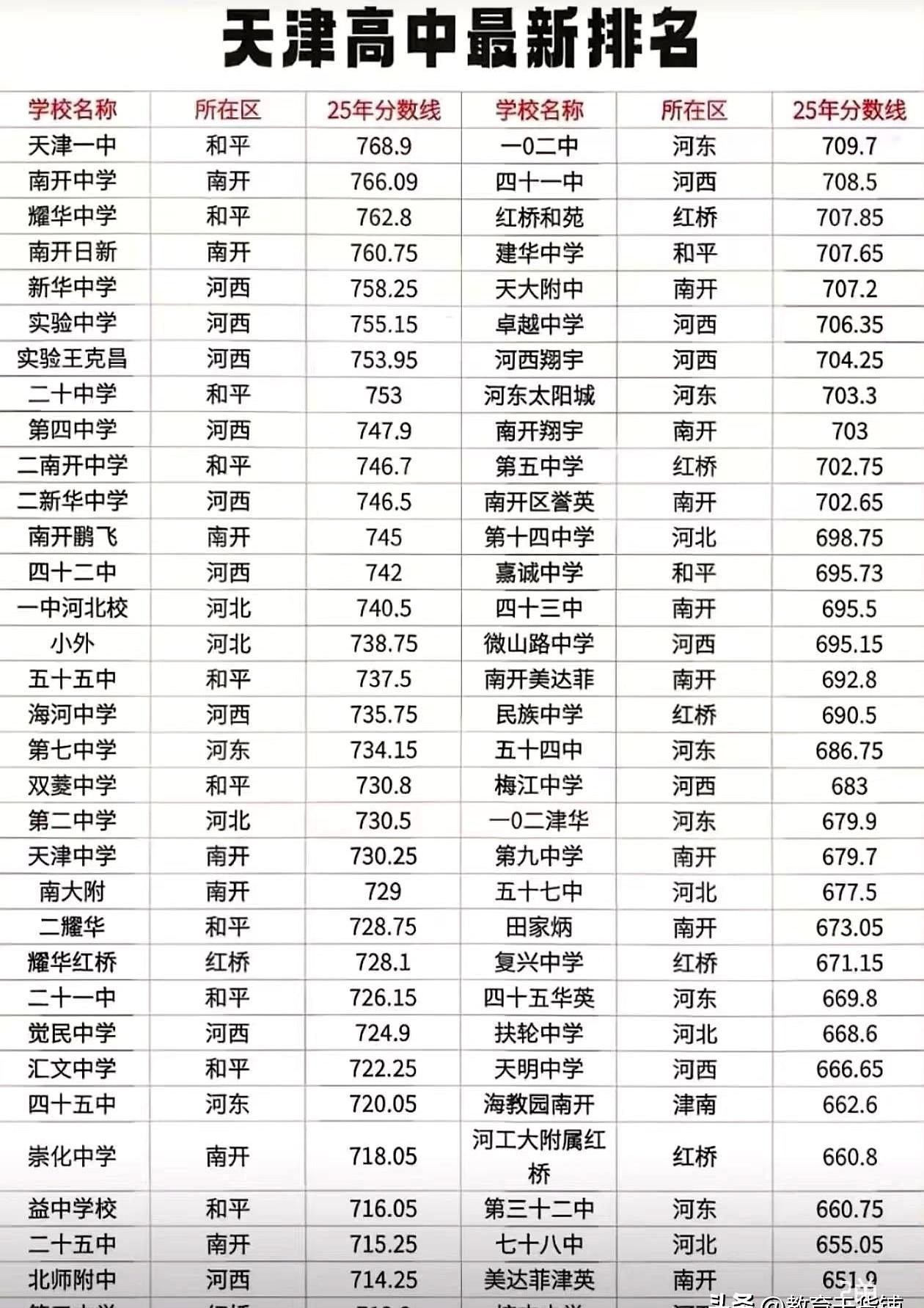 哎哟，2025年天津高中的排名和分数线总算出来了！这数据对咱家里有娃要升学、转
