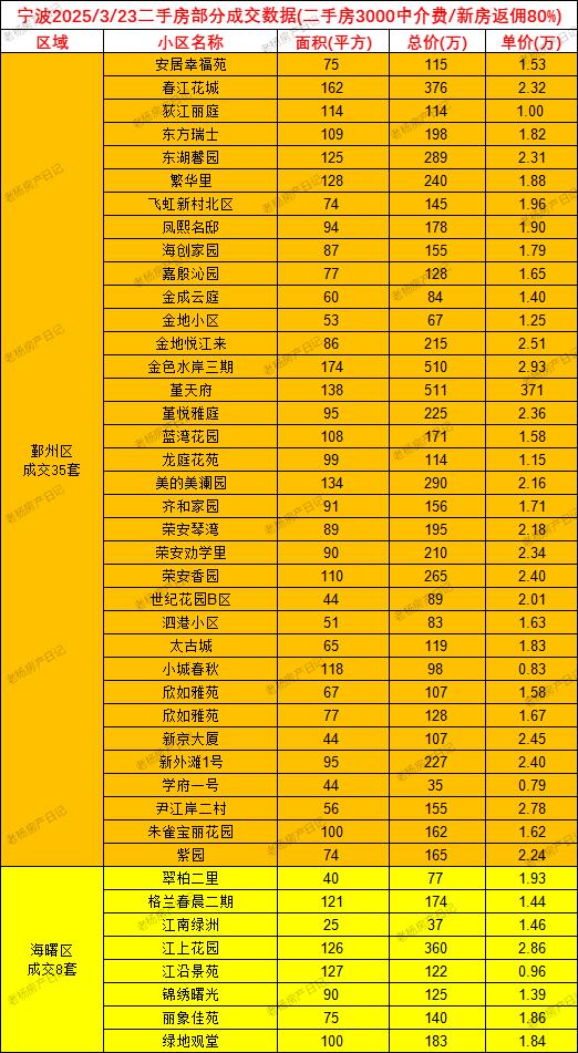 3.23宁波二手房成交数据
