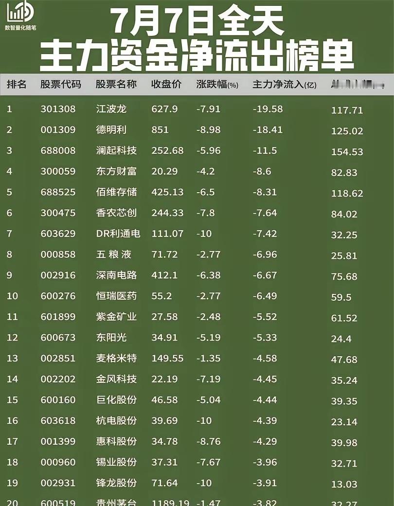 主力资金榜单【净流入】全天净流入方向集中于半导体产业链。华天科技、长电科技、华微