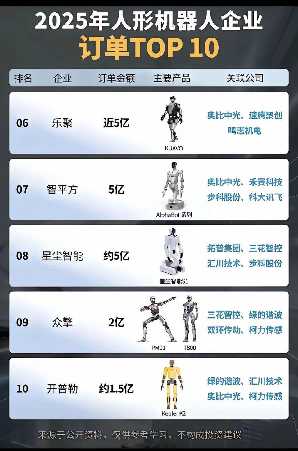 2025年人形机器人：企业订单TOP10！订单排名：第一名：优必选第二名：宇树科