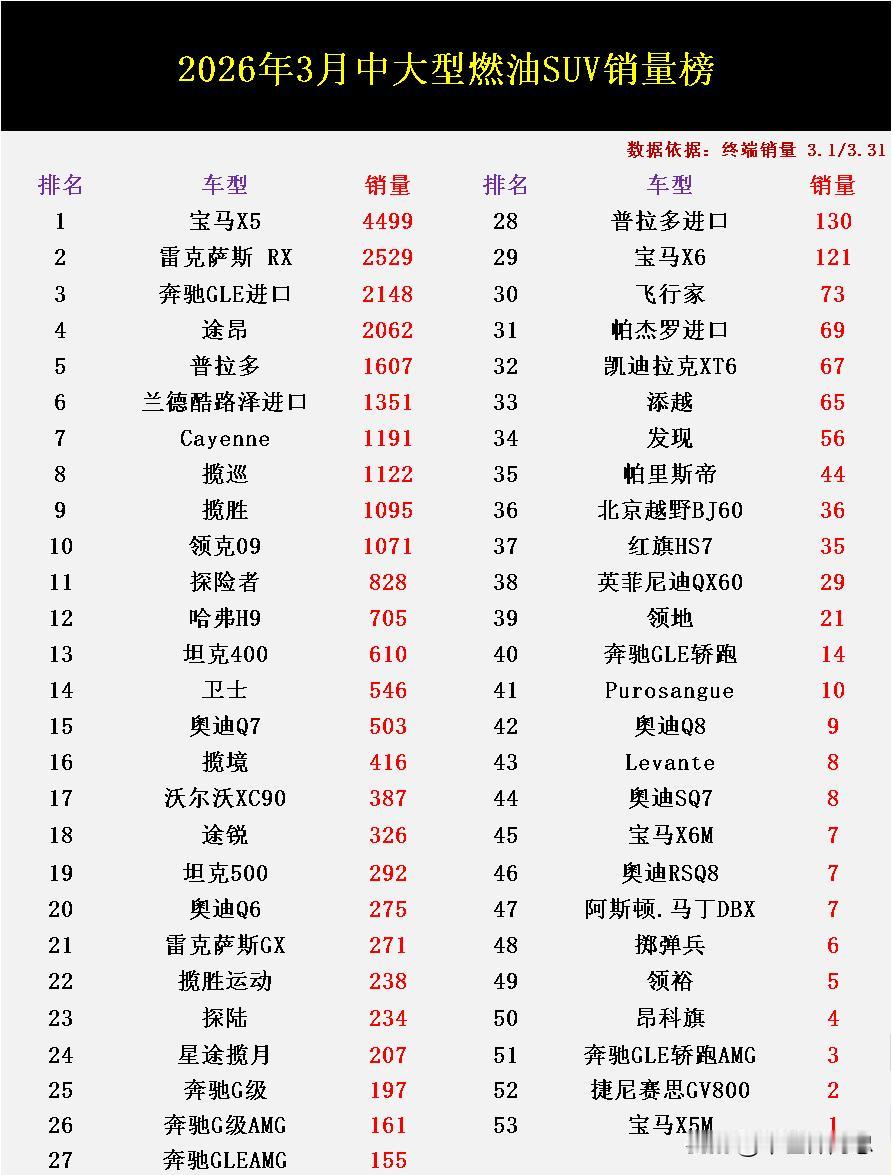 中大型燃油SUV应该怎么买？不妨来看看近期出炉的3月终端销量排行榜吧？毕竟买车这