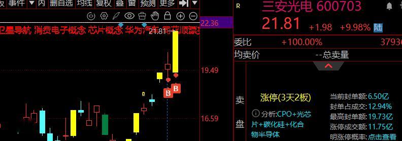 昨天尾盘左侧先手，今天主动走强右侧跟随 ​​​