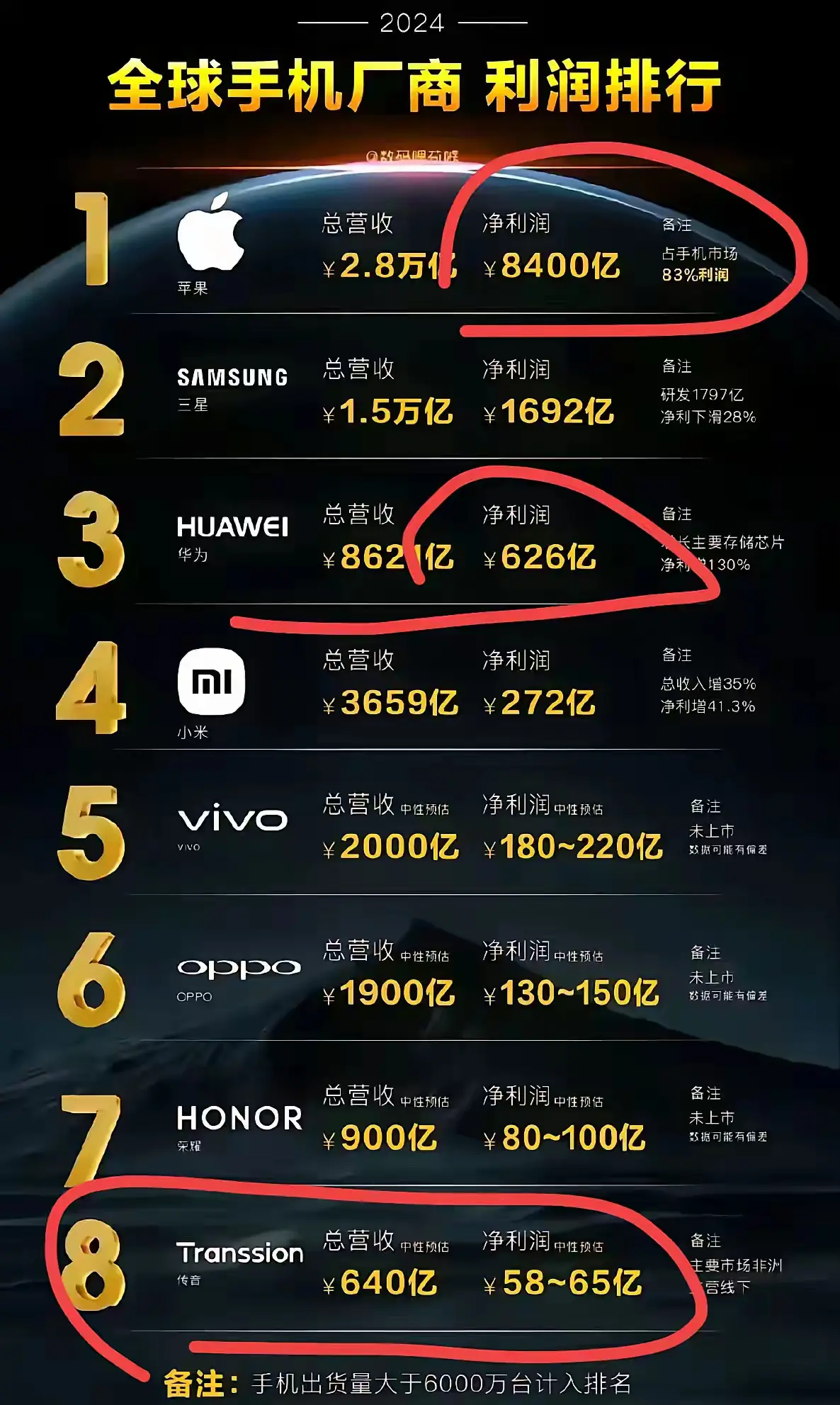 苹果小米也就算了，这个传音是何方神圣？