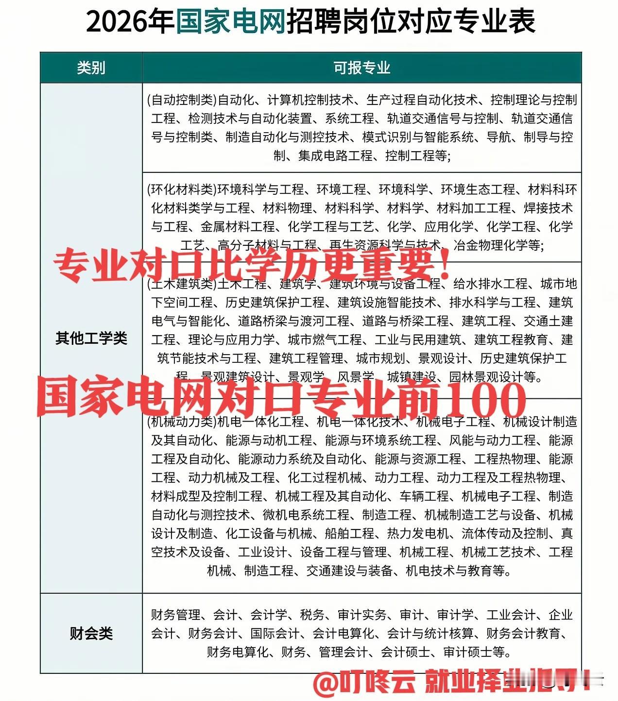 国家电网招聘专业对口前100名汇总揭秘！一图读懂，国央企求职攻略！怎么样才能进理