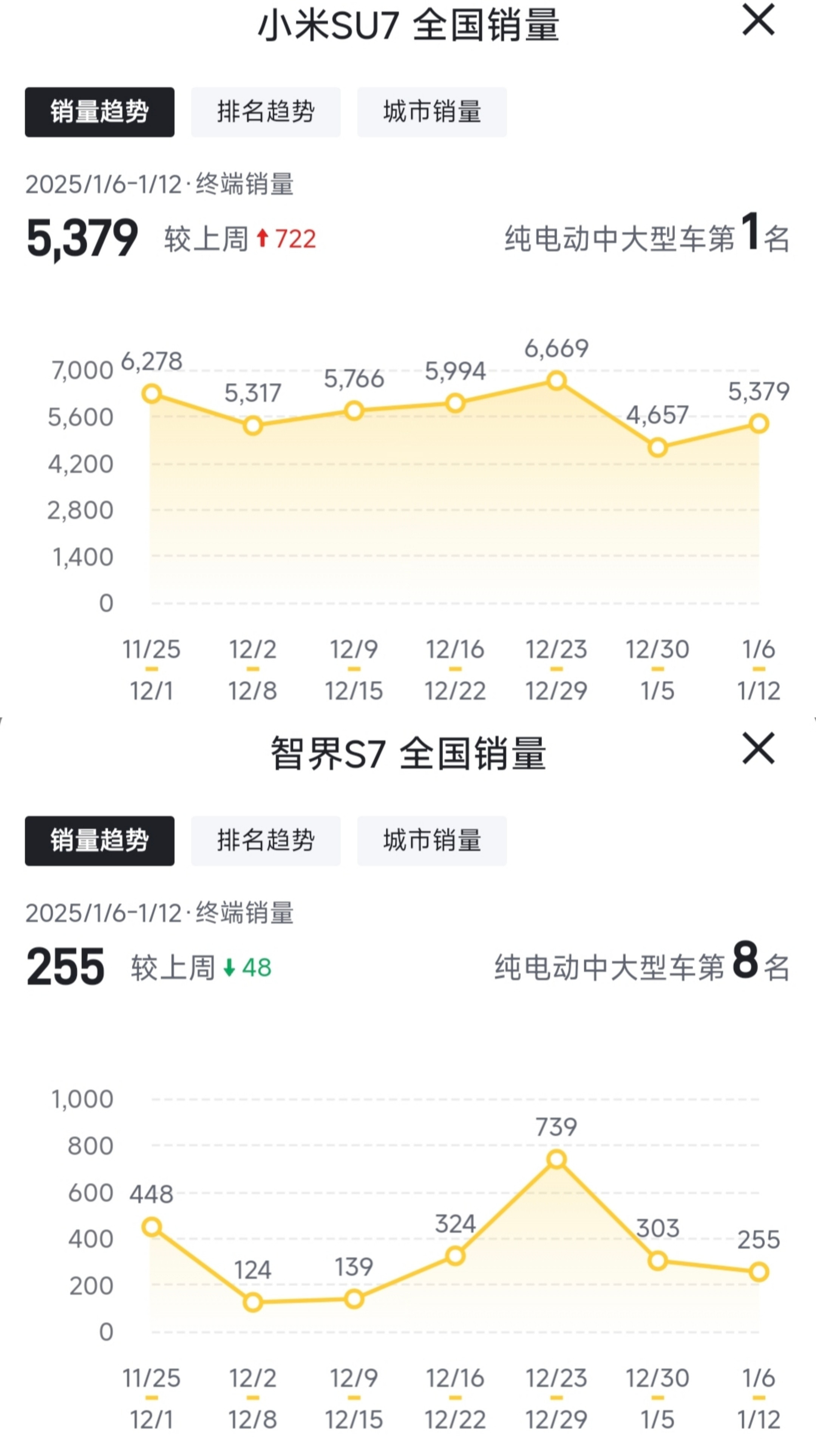 有人说拿小米和问界比销量不公平确实是，能源形式不同，车型价位和级别不完全对等如果