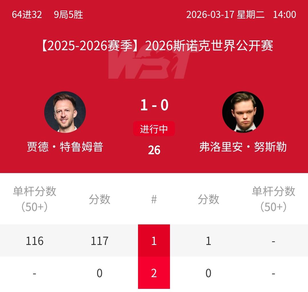 117-1，世界第一特鲁姆普强势开局：国锦赛冠军张安达1-0领先！正在进行的20