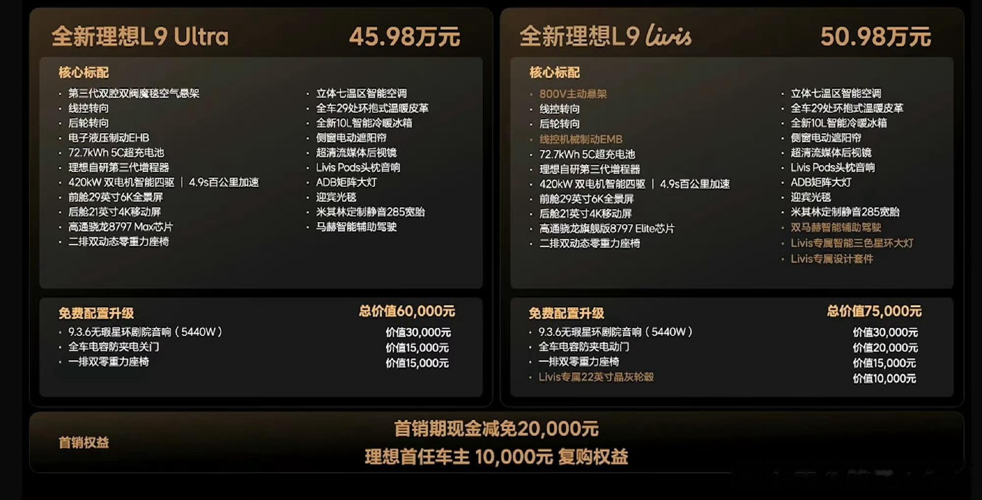 昨天虽然是三家发布会，大家比较关心的是鸿蒙和理想。尤其是理想再战高端，会拿出什么