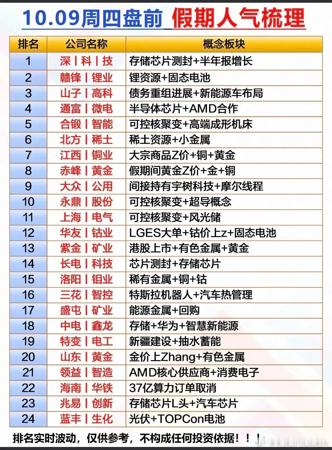 10.09周四盘前假期人气股热榜！1深科技：存储芯片测封+半年报增长2