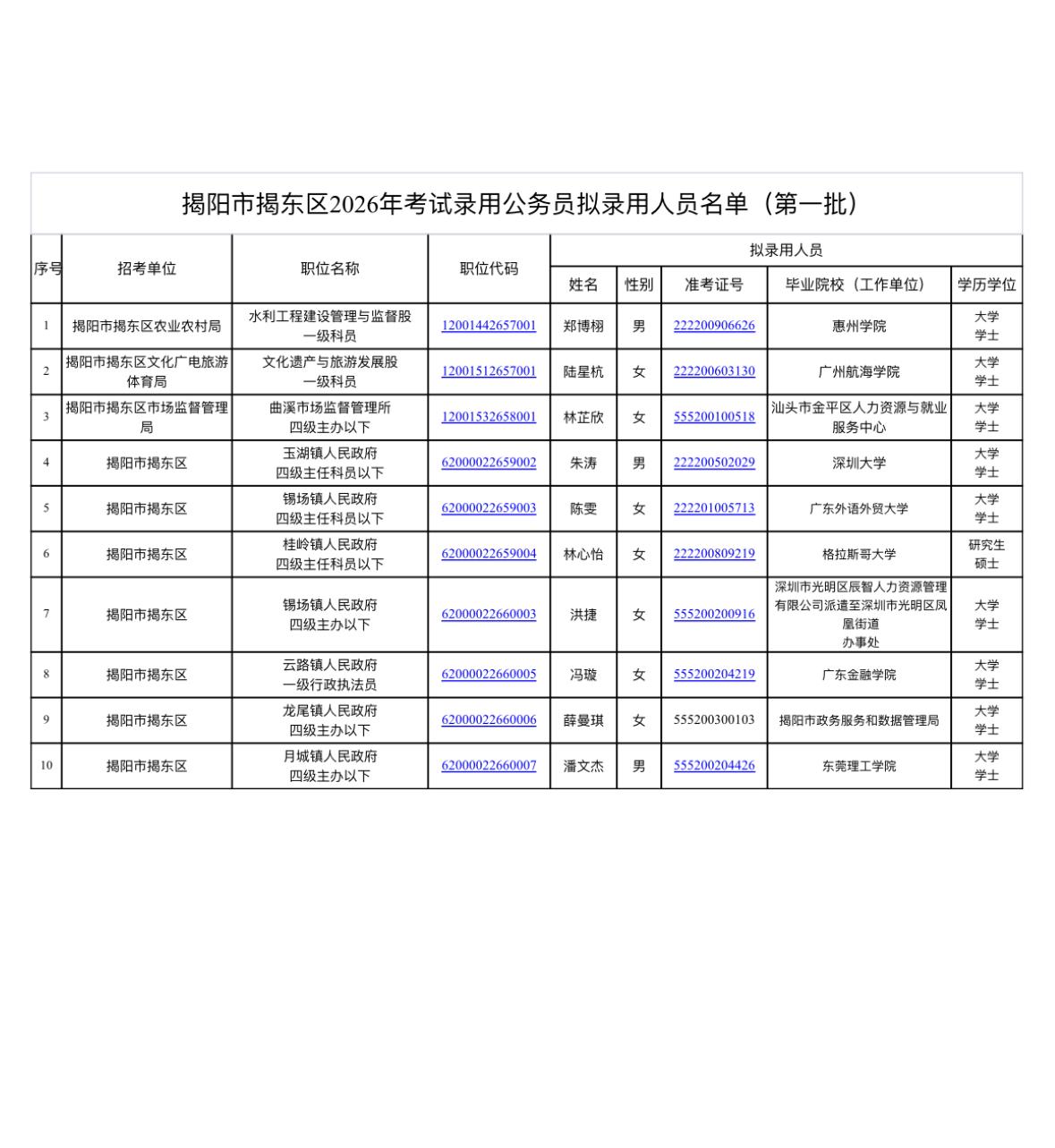 名单公示！揭阳揭东2026年公务员拟录名单📌发布单位:揭阳市揭东区委组