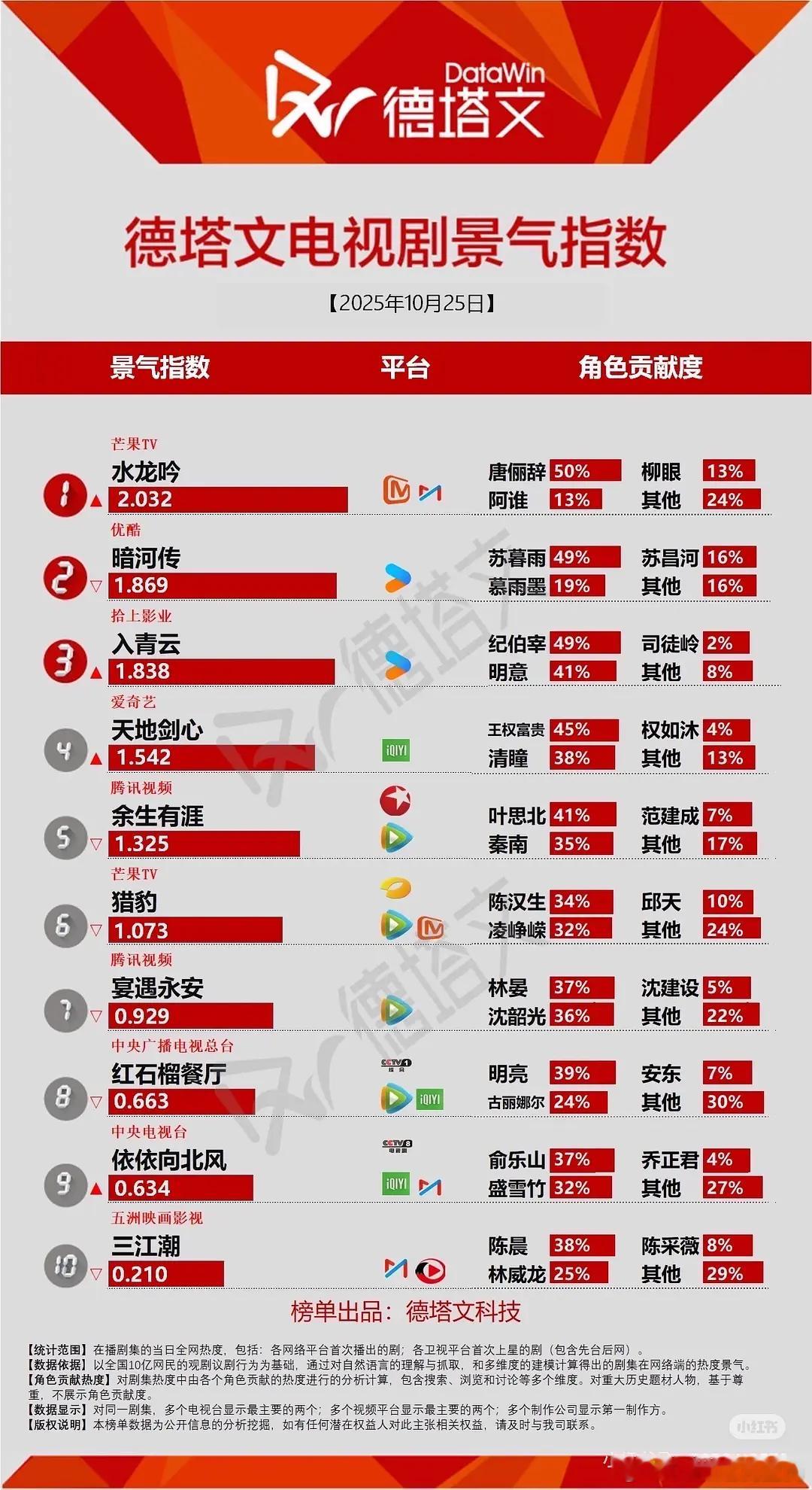 10.25德塔文景气指数看下各剧讨论度和声量水龙吟次日破2，讨论度真不错暗河传