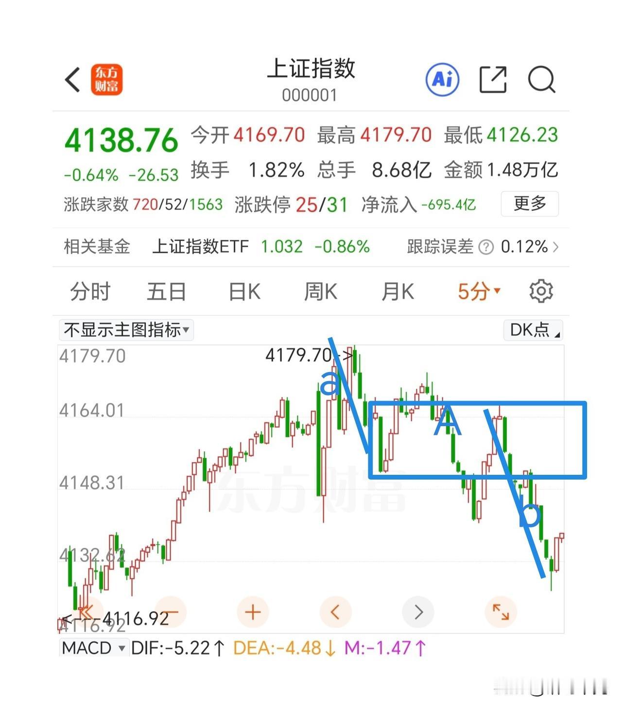 明天看反抽一笔的力度！直接看结构，日线的一笔上涨具备顶分型的雏形结构，明天如