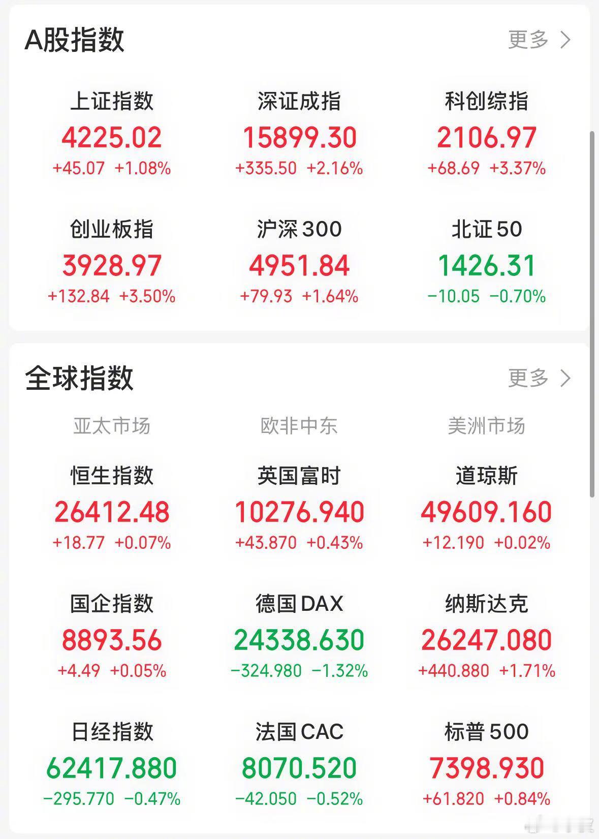 【今日看盘】放量突破！放量突破！放量突破！重要的话说三遍。沪深两市今天成交量达3