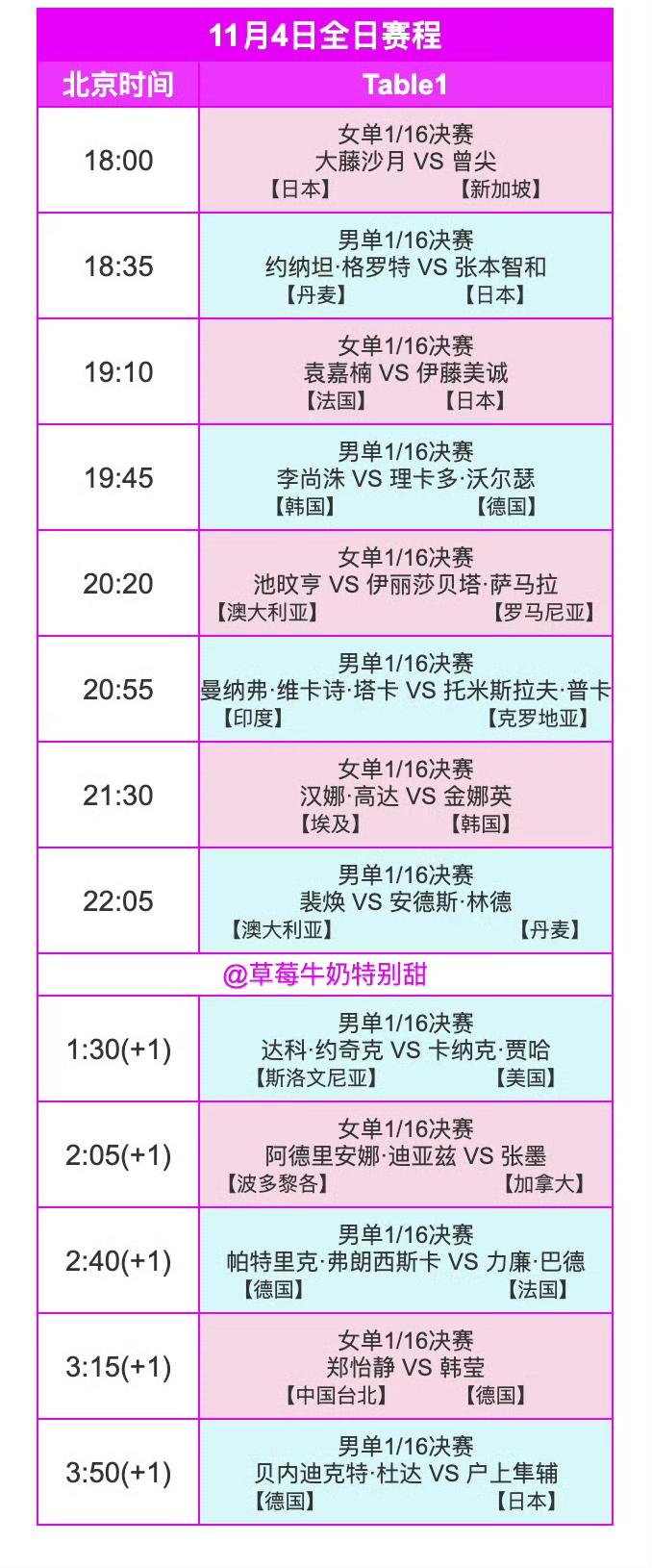 法兰克福站明日（11月4日，周二）赛程[笑着哭]！2025WTT冠军赛法兰克福站