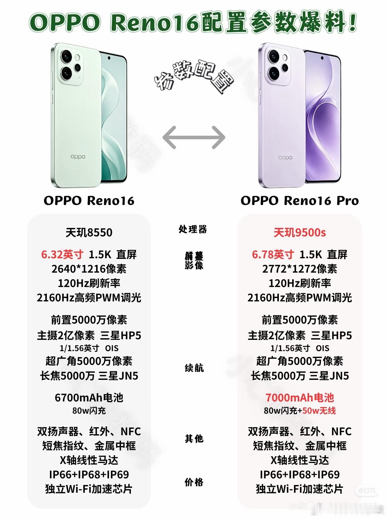 OPPOReno16配置参数爆料❗️2亿像素HP5