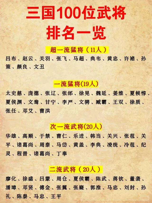 三国猛将武力值排行！吕布应该自成一档，属于独一档的存在！