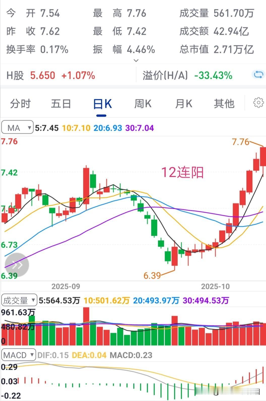 看吧，即使A股市场高位调整，也不妨碍12连阳大牛股的横空出世，说明市场的机会还是