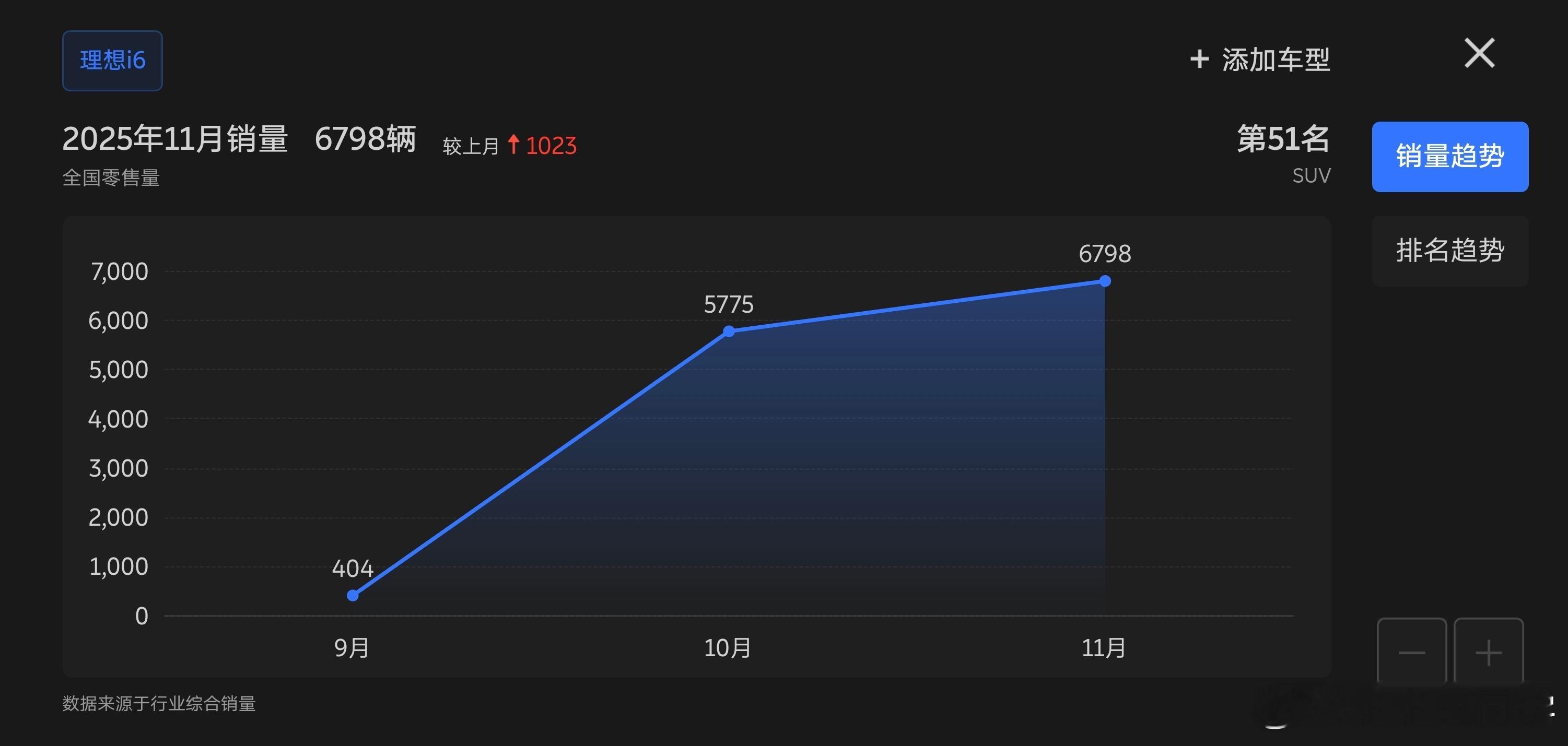 理想i6的这个销量真不错，已经突破6000台的大关了，目前在理想体系下销量仅次于