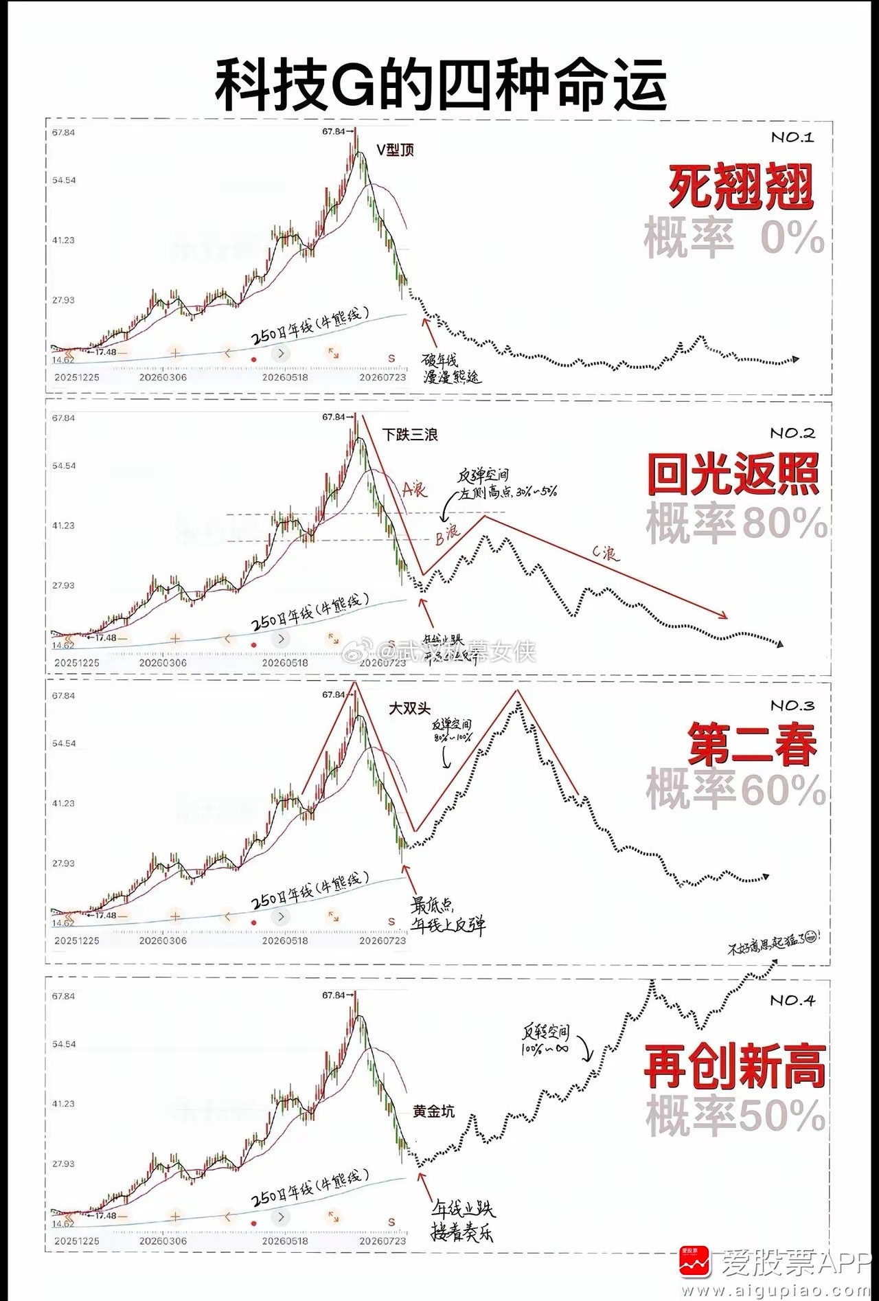 首先从大周期来看，目前创业板跟科创板都跌到250日年线位置，目前关于市场讨论，有